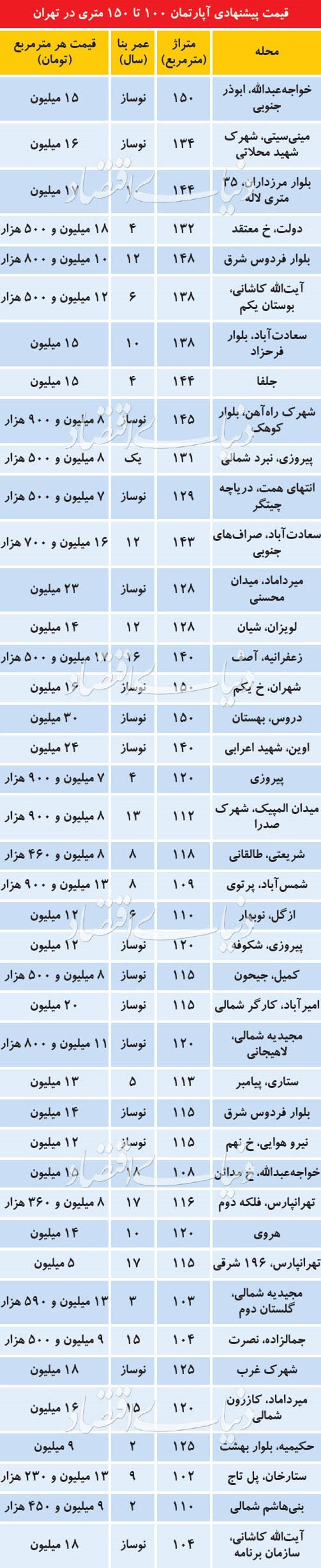 قیمت آپارتمان‌های ۱۰۰ تا ۱۵۰ متری در تهران