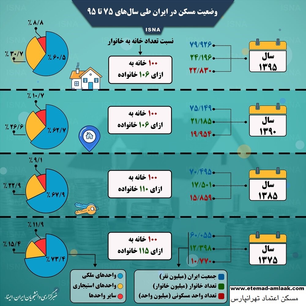وضعیت مسکن در ایران طی سال‌های 75 تا 95